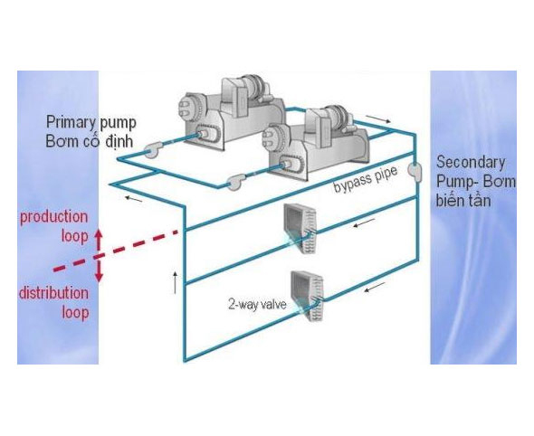 bảo dưỡng chiller - điện lạnh Lạc Hồng