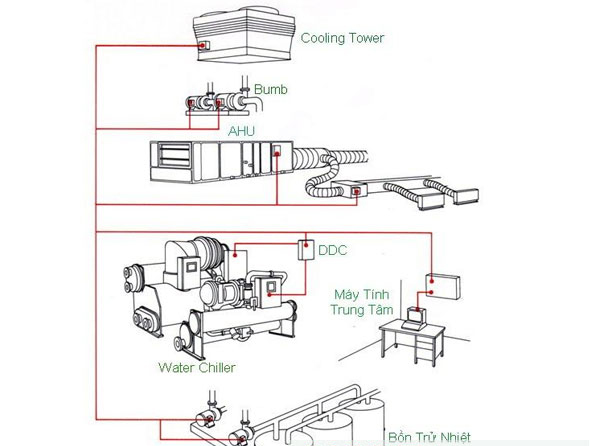 bảo dưỡng chiller - điện lạnh Lạc Hồng