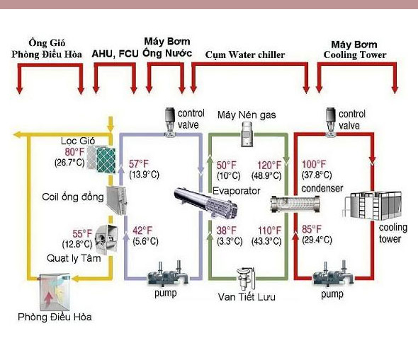 bảo dưỡng chiller - điện lạnh Lạc Hồng