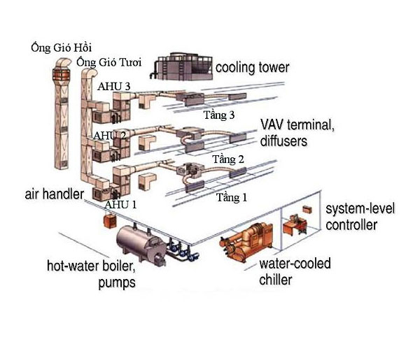 bảo dưỡng chiller - điện lạnh Lạc Hồng