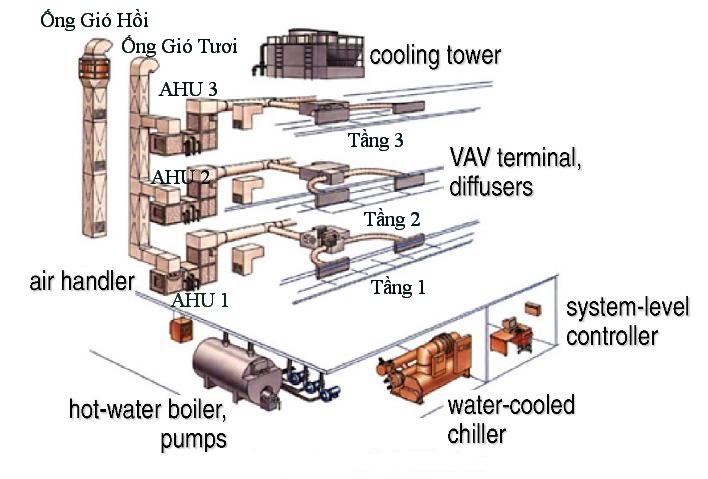 Bảo dưỡng hệ thống điều hòa Chiller